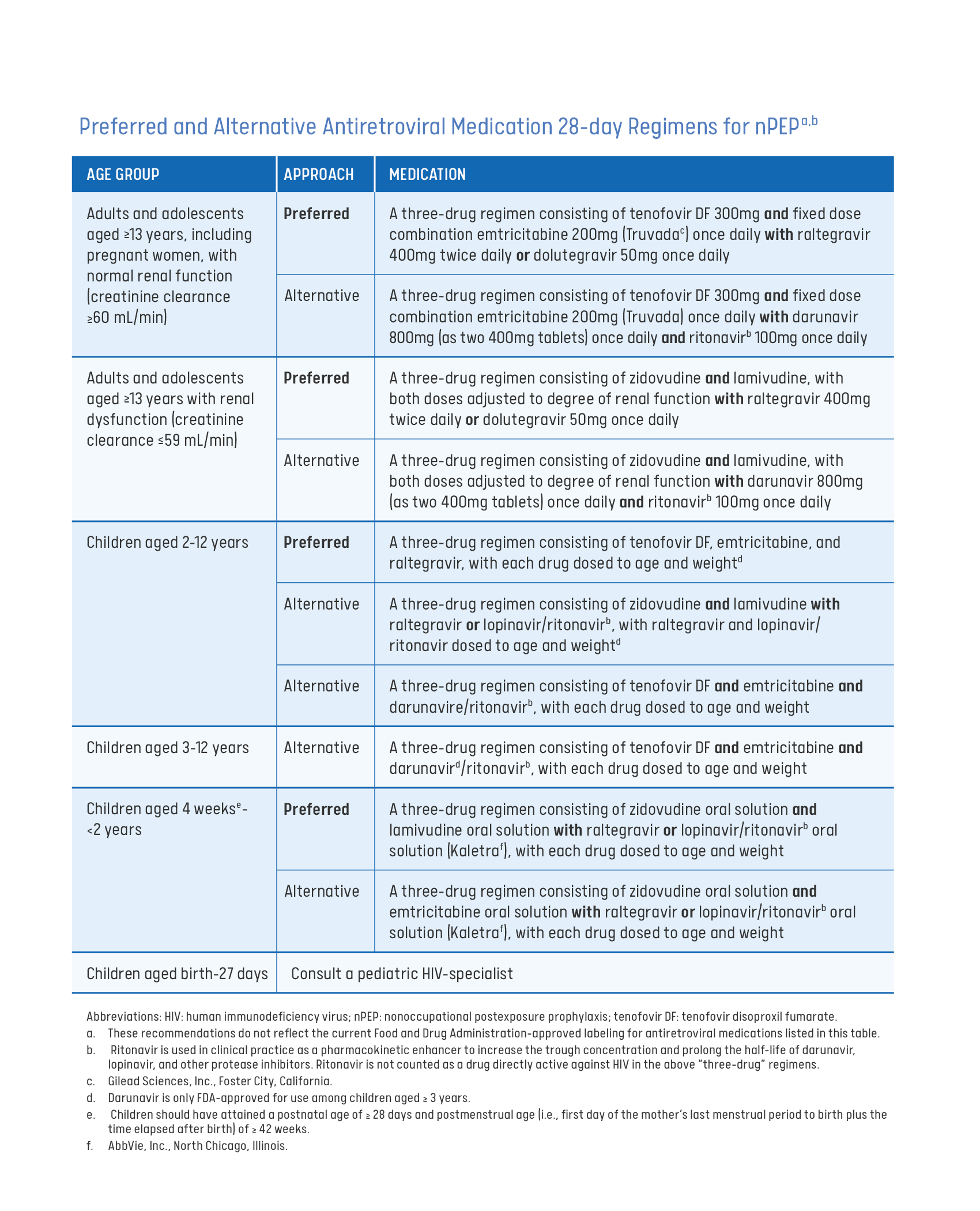 Antiretroviral Medication nPEP
