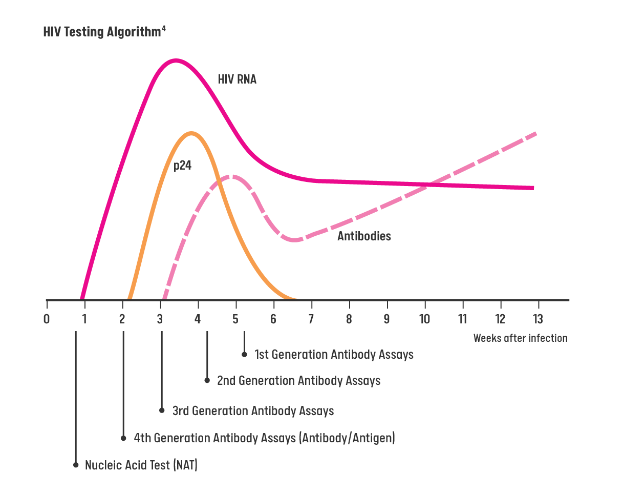 HIV Testing Algorithm
