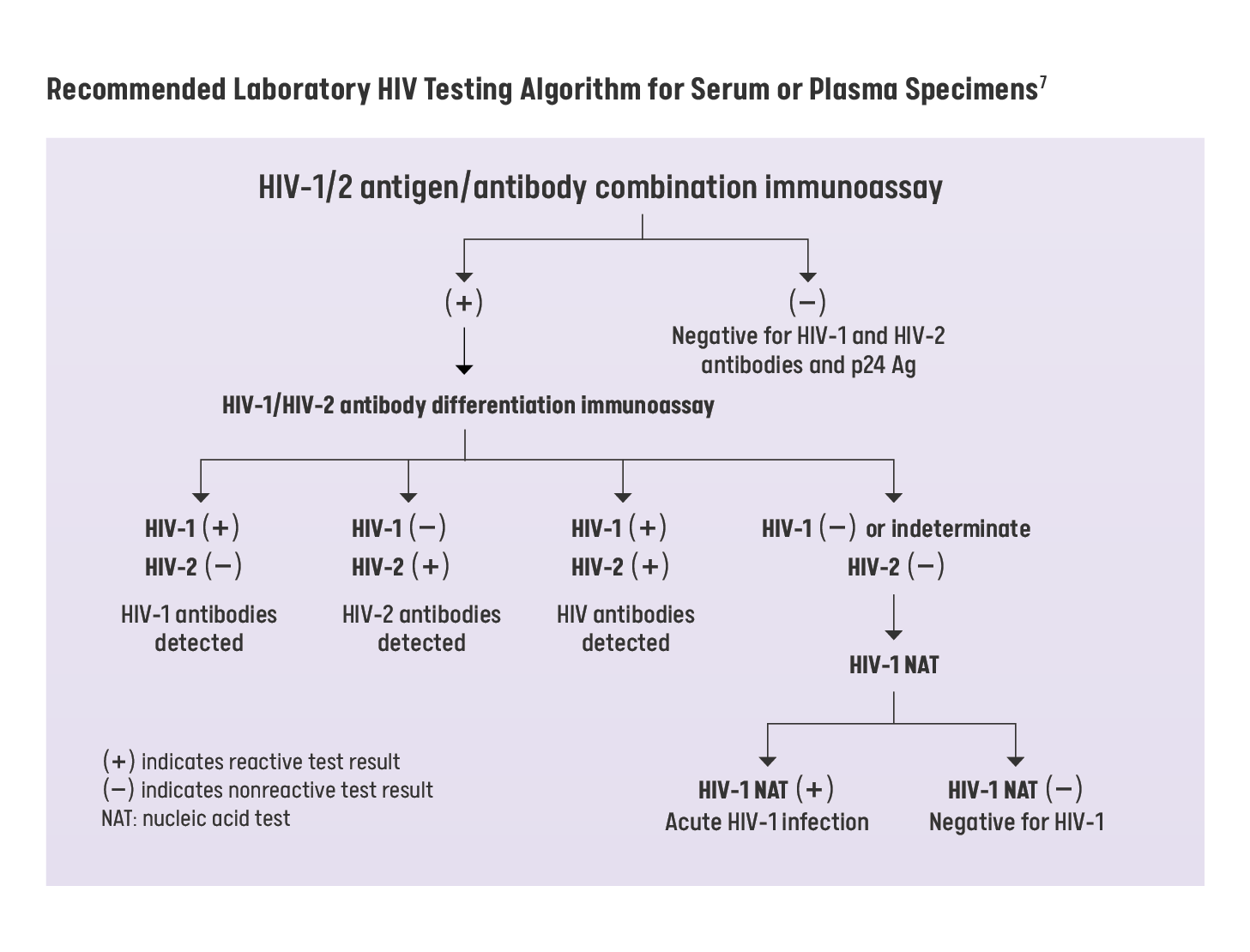 Recommended Lab HIV Testing Algorithm