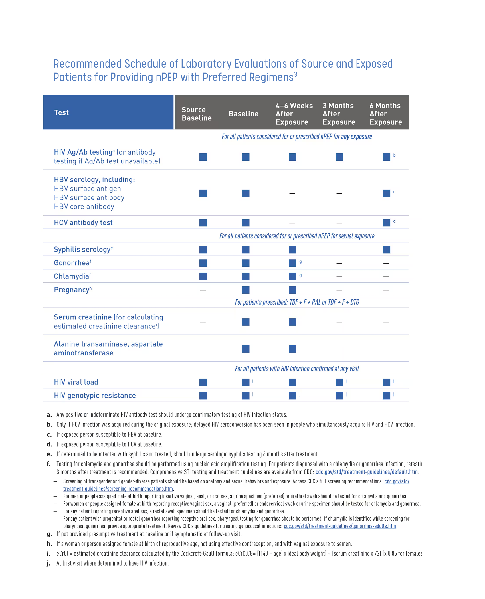 Recommended Schedule nPEP